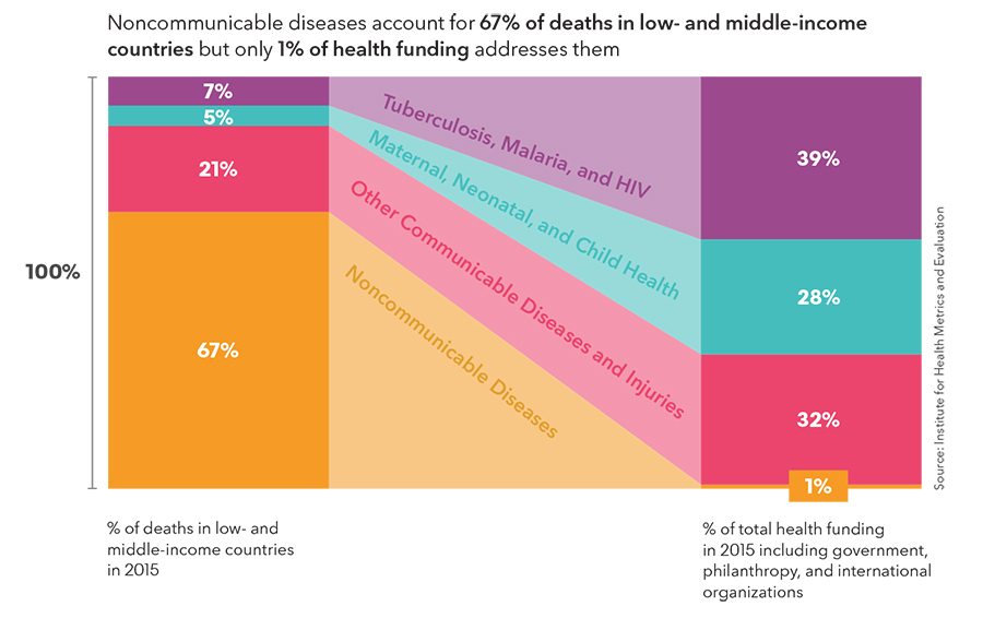 Non Communicable Diseases Chart