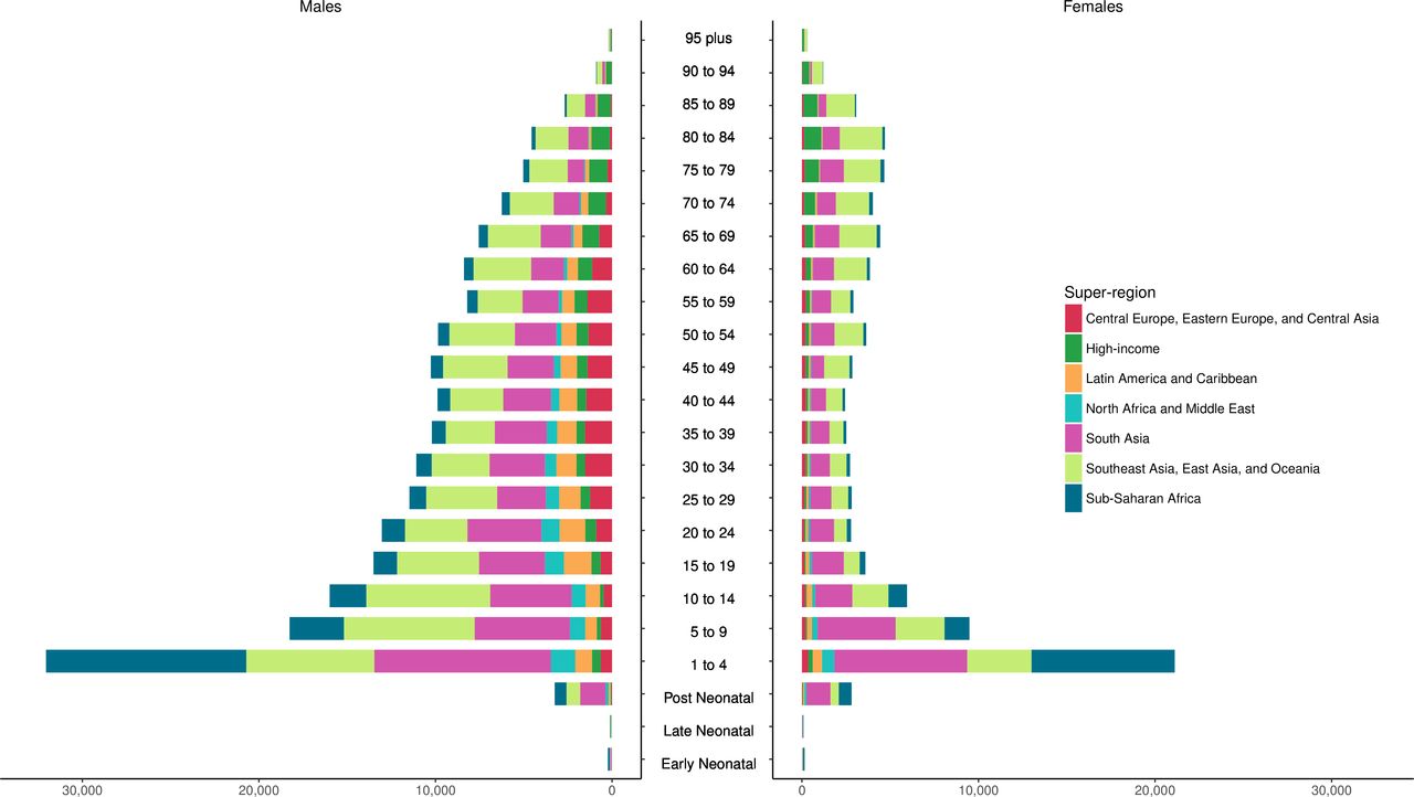 bar chart showing majority of drowning deaths occur in children aged 1-4 globally