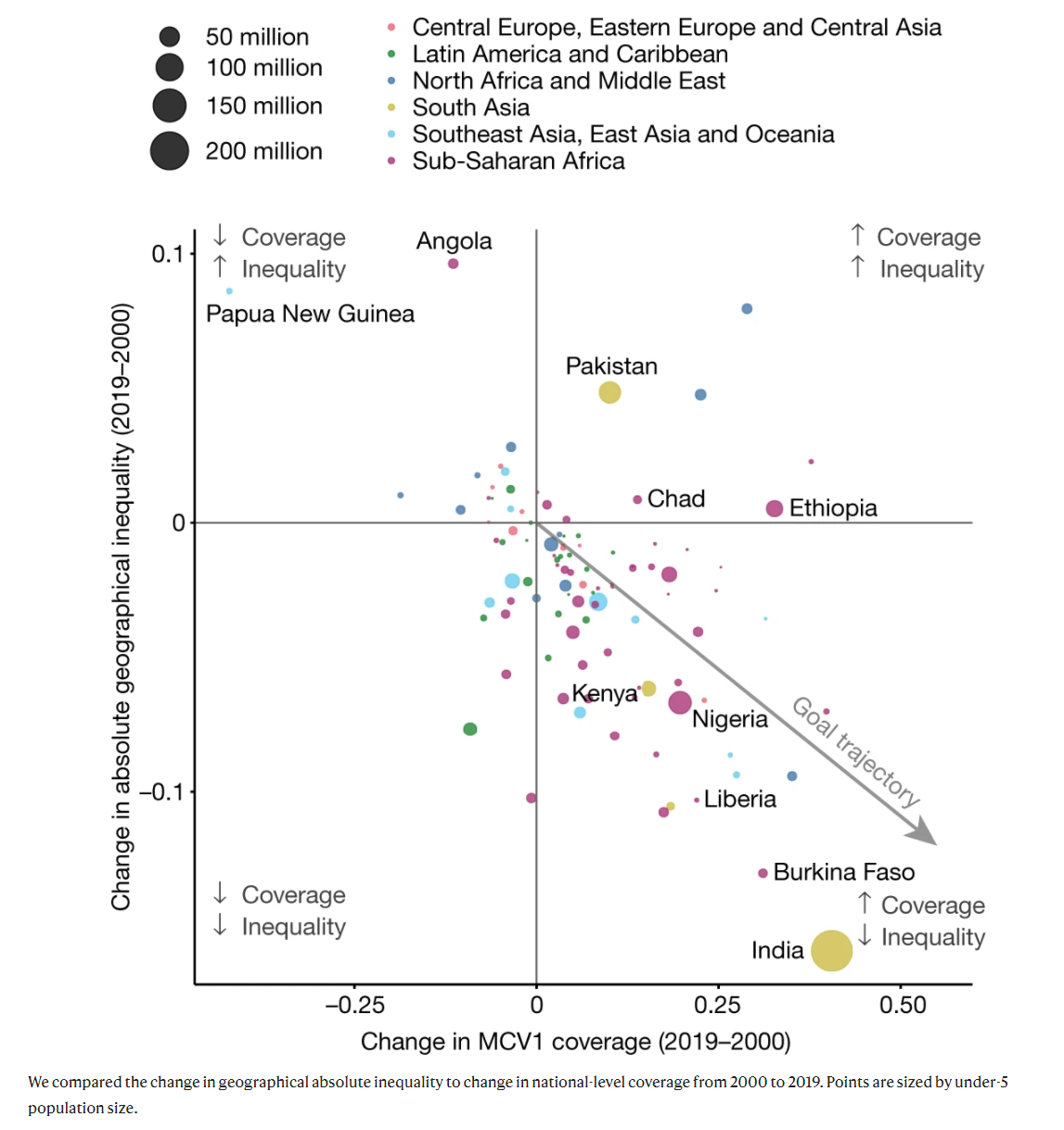 Bubble chart highlighting inequality in measles vaccination