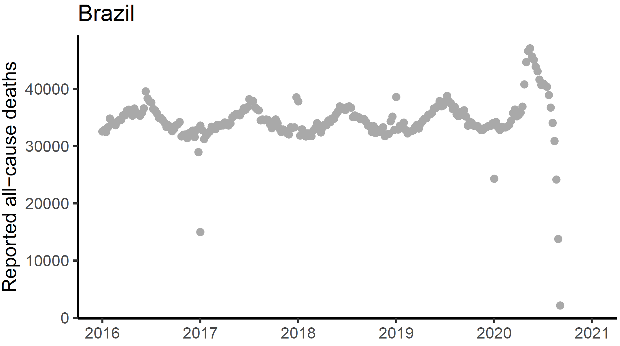 Estimation Of Total Mortality Due To Covid 19 Institute For Health Metrics And Evaluation