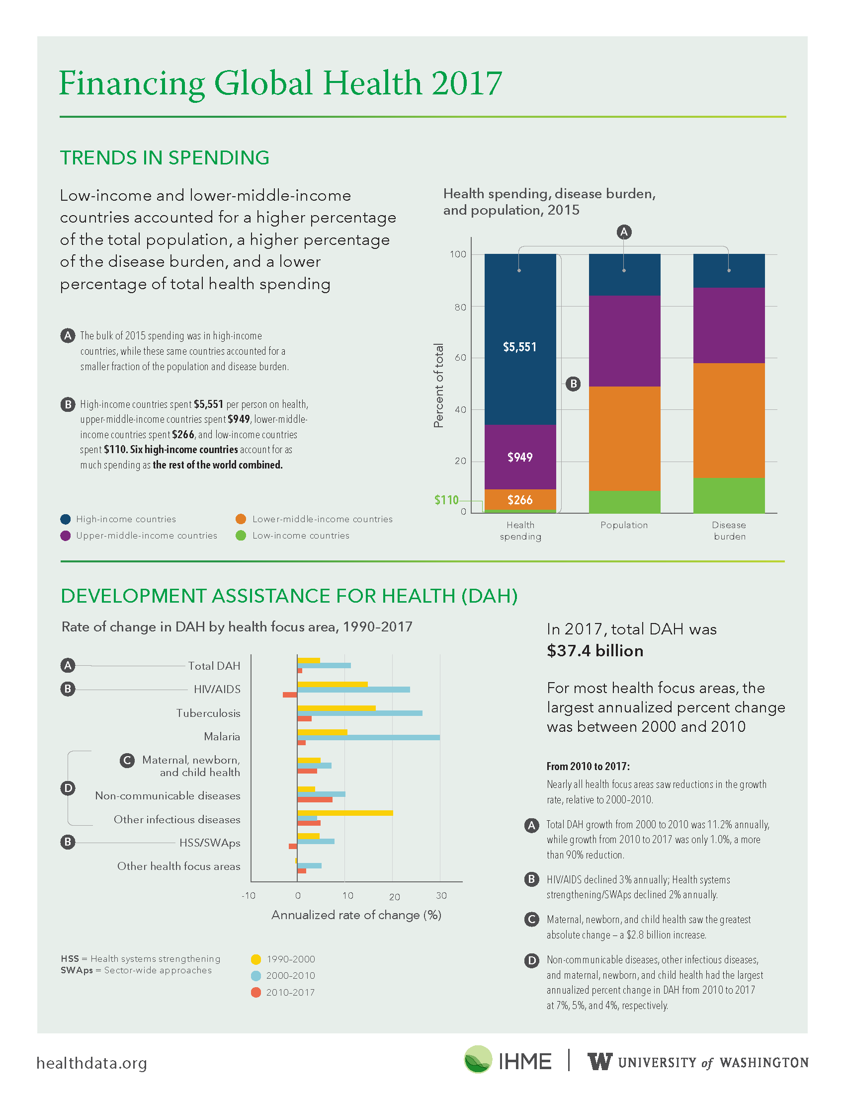Financing Global Health 2017 | Institute for Health ...