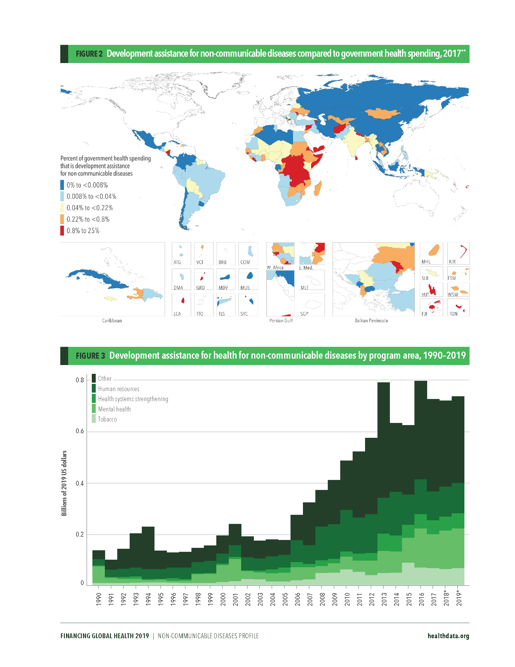 FGH 2019 Development assistance for health Non