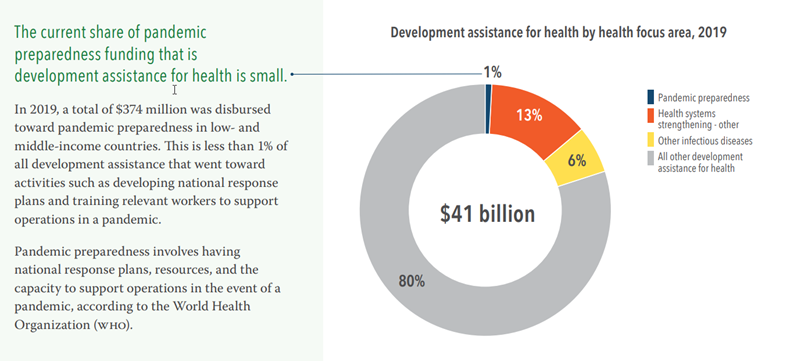 pie chart showing 1% of global health spending dedicated to pandemic preparedness