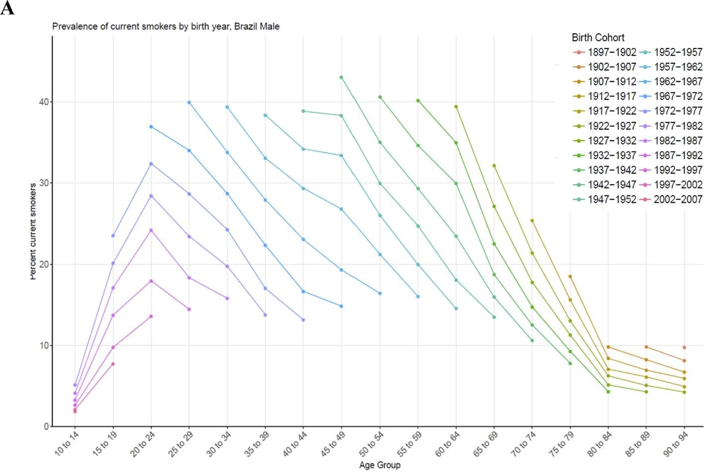 Line chart showing prevalence of smoking among males in Brazil