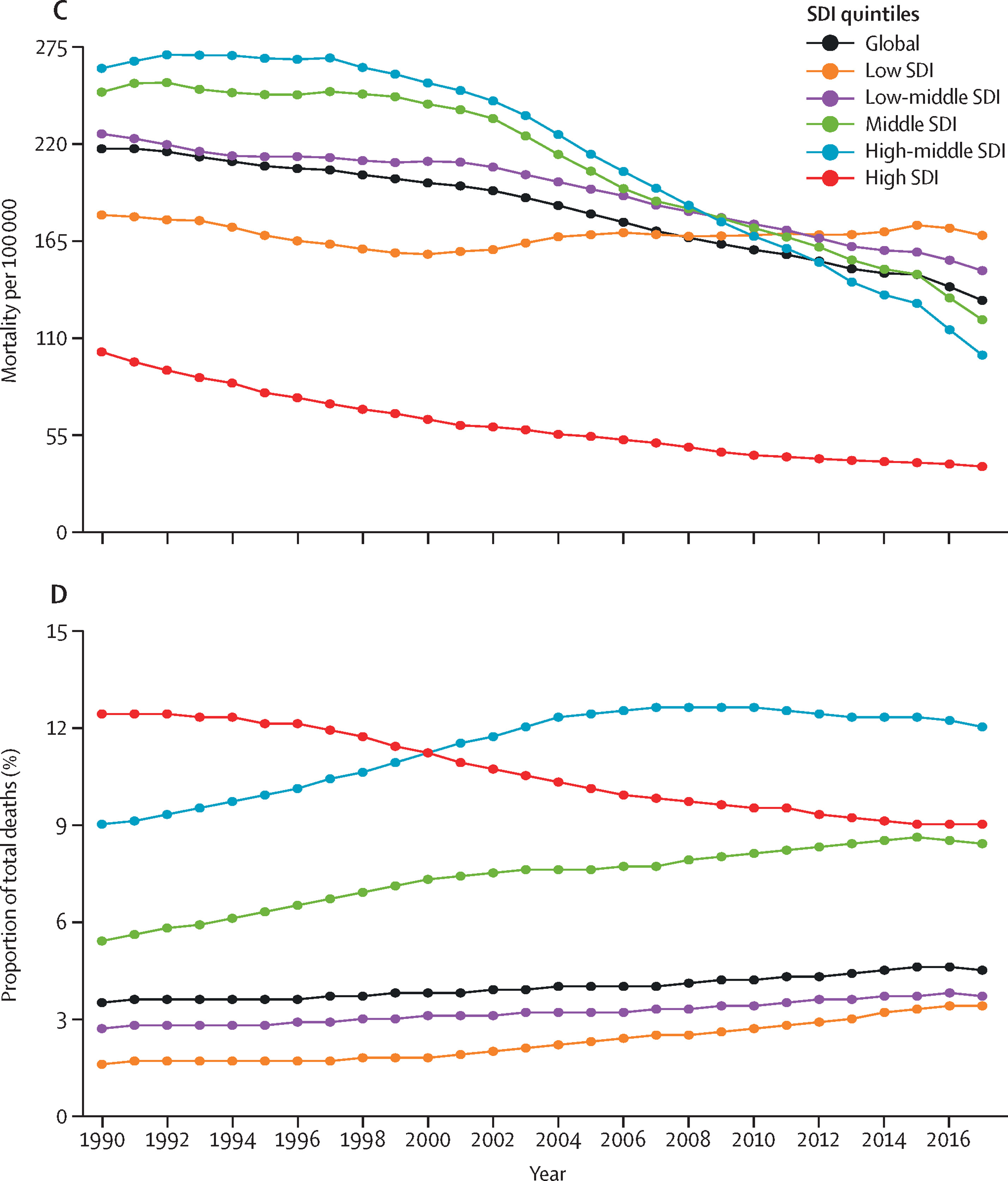 Line chart showing reduced congenital heart disease among infants