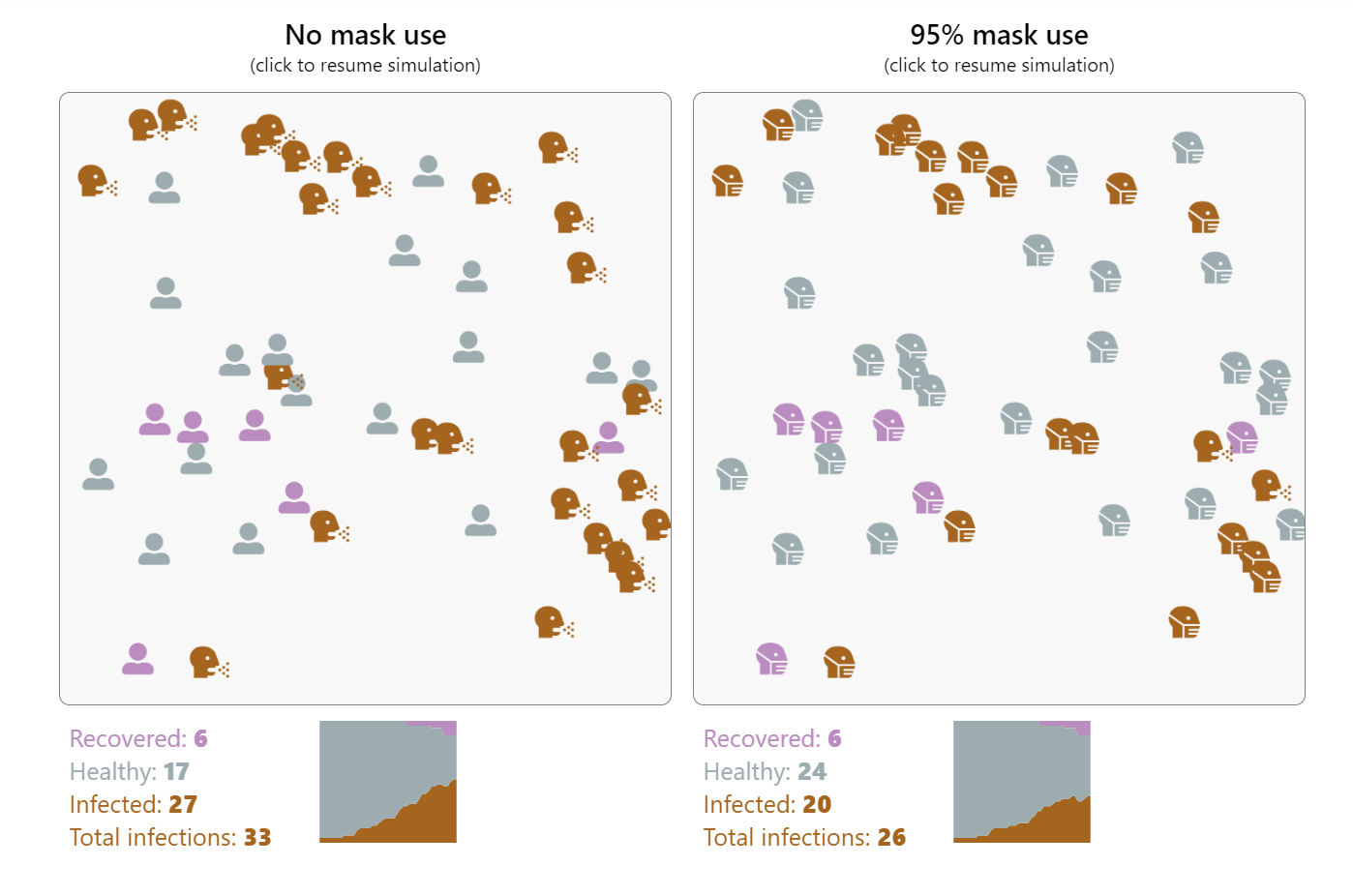 Simulation showing the spread of COVID-19 in groups with no masks compared to 95% mask use