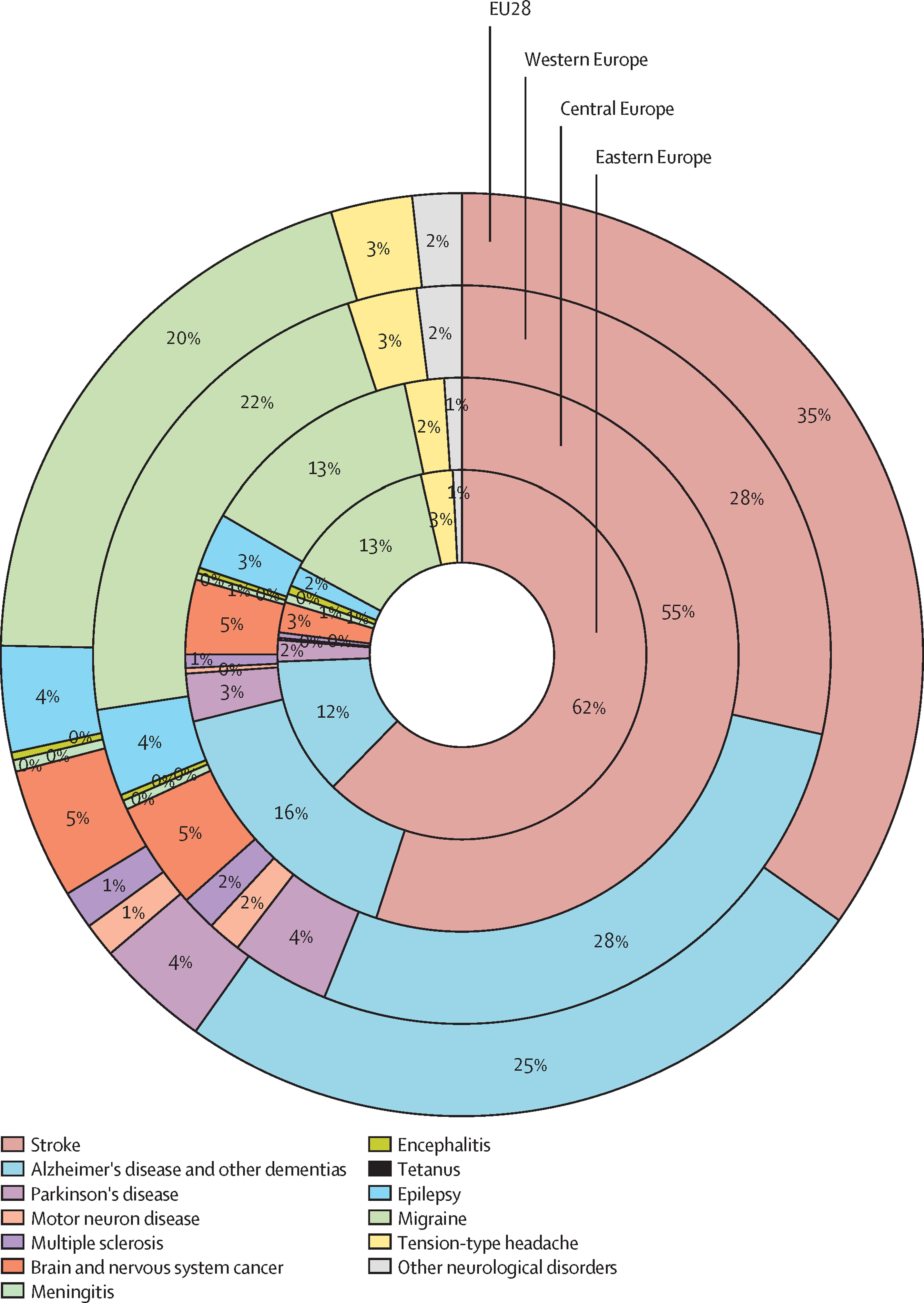 Pie chart showing stroke and Alzheimer's in the lead of neurological disease burden in Europe