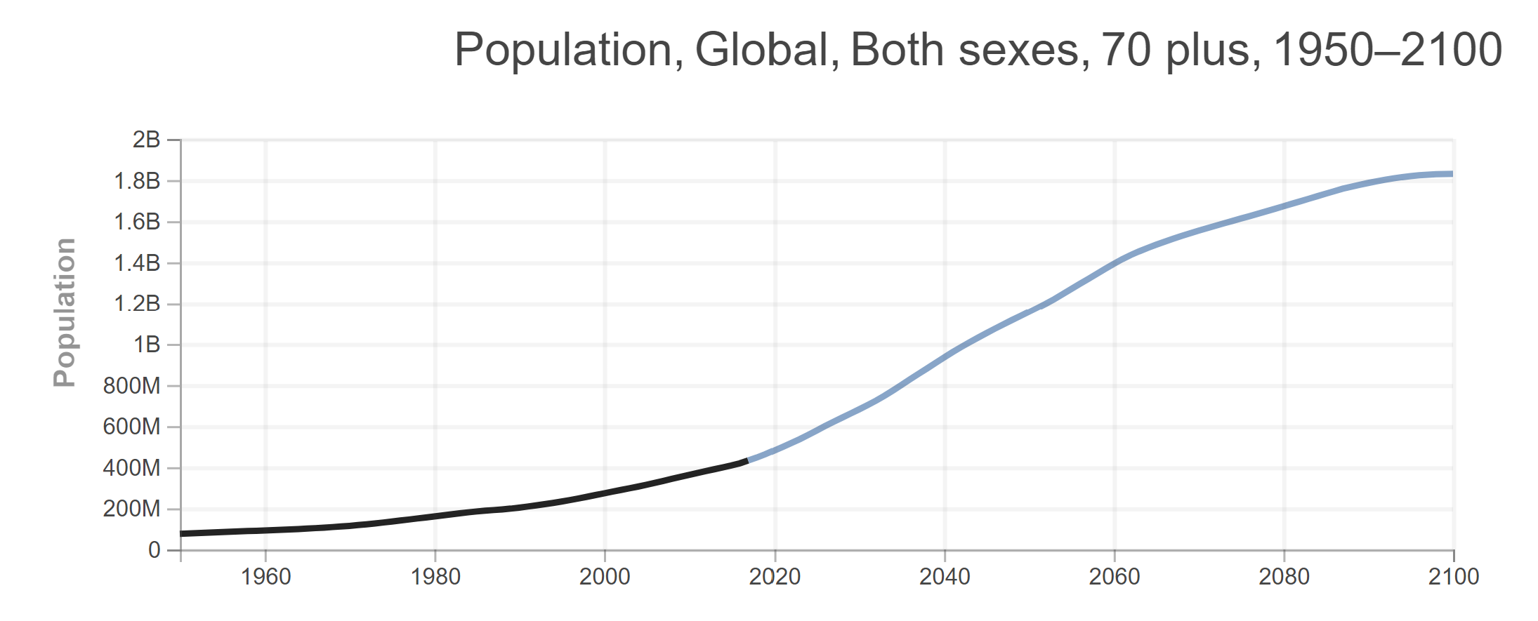 Figure showing growth of population aged 70+