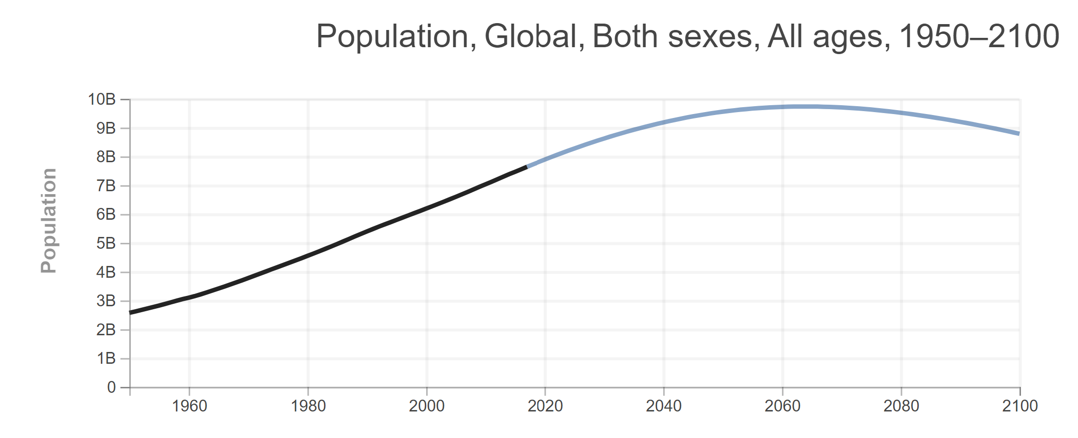 Figure showing population peaking in 2064
