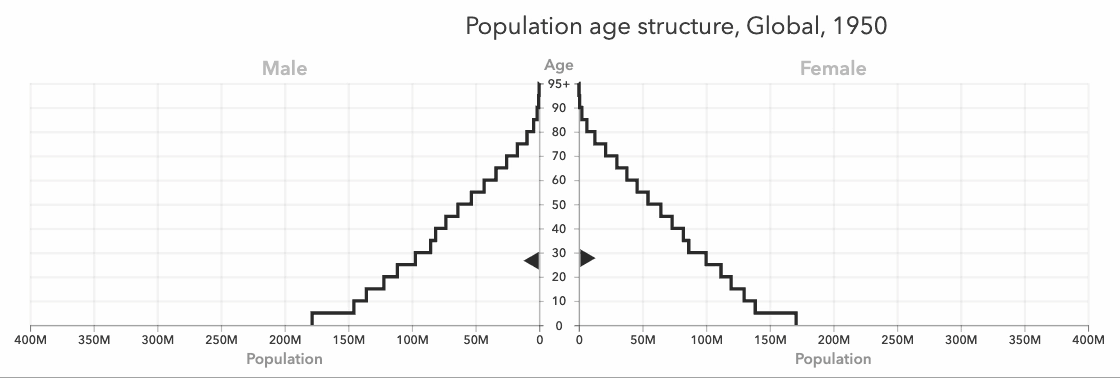 Animation showing the average age of the population increasing between 1950 and 2100