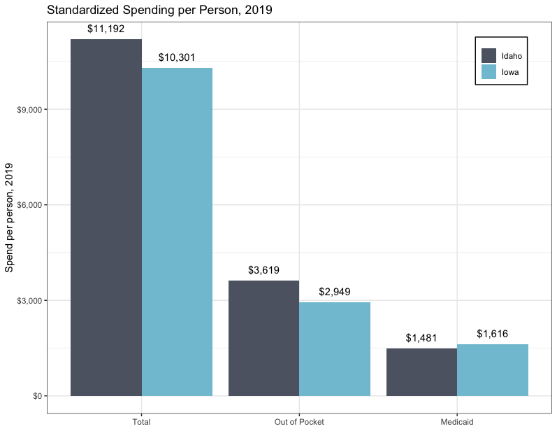 A bar chart of spending per person in Idaho and Iowa in 2019, showing $11,192 total spent in Idaho and $10,301 total spent in Iowa. The out of pocket cost per person in Idaho was $3,619 and the amount paid by Medicaid was $1,481. In Iowa, the spending was $2,949 out of pocket and $1,616 in Medicaid.