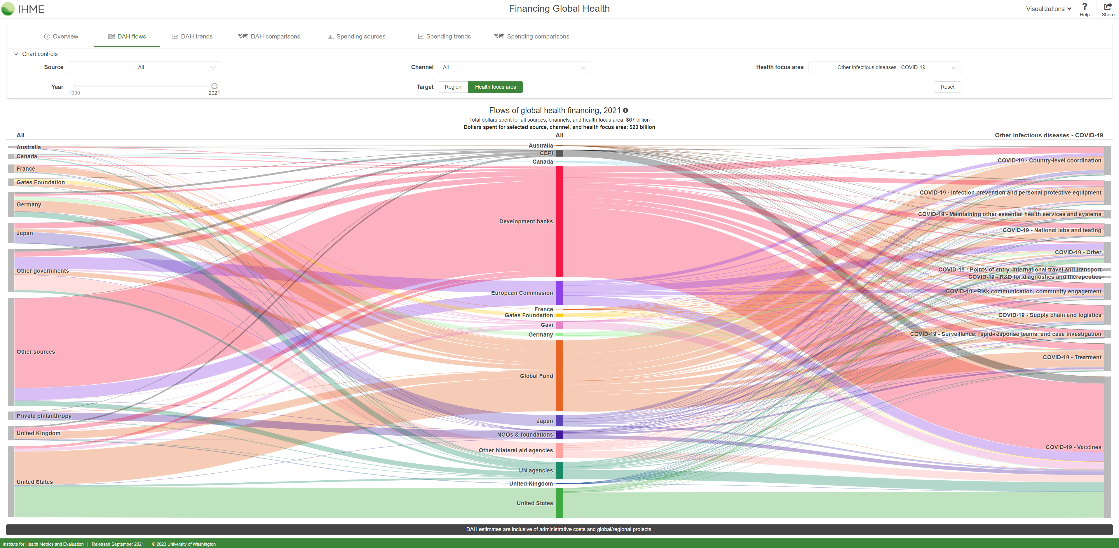 Interact with the Financing Global Health data visual.