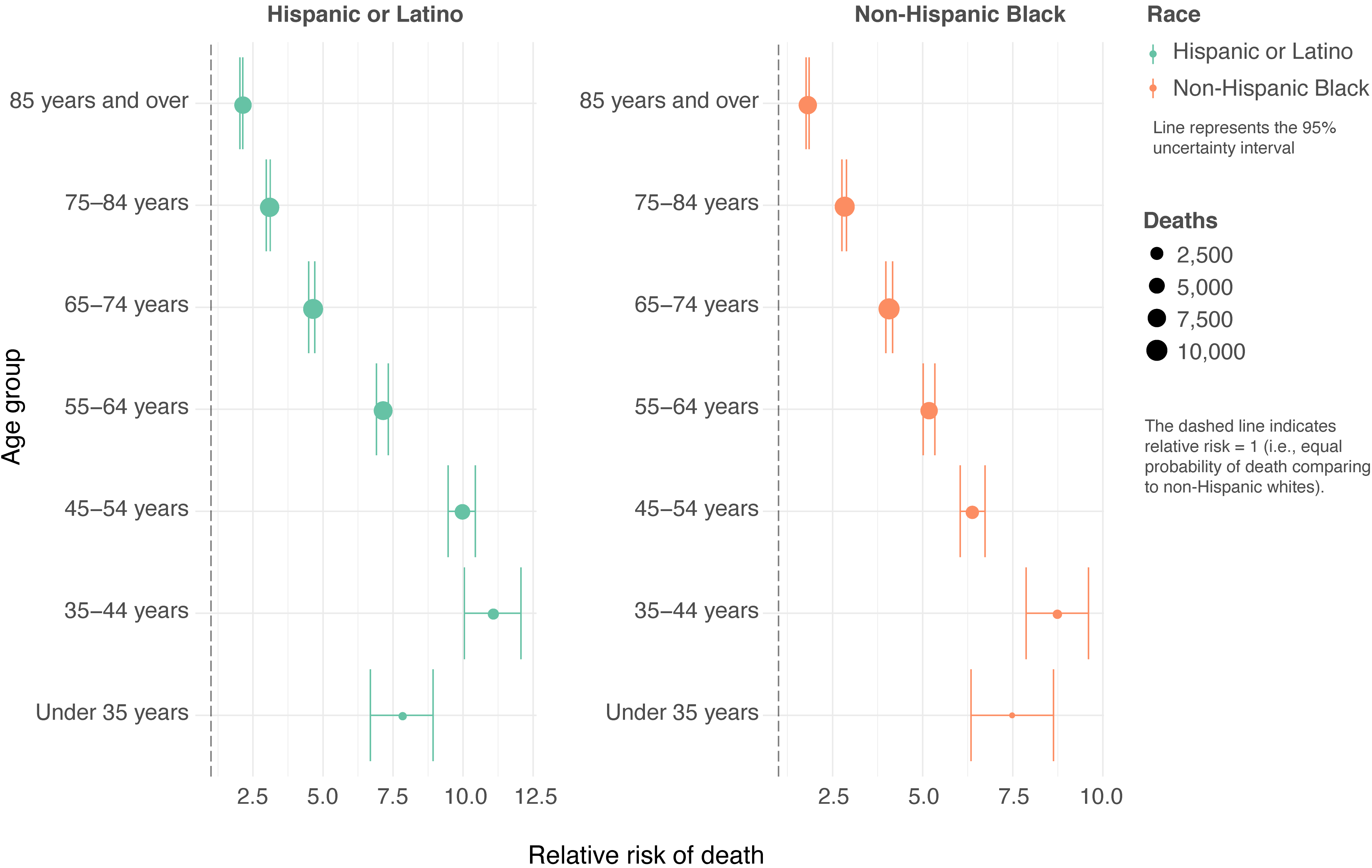 Prevent COVID-19 deaths by prioritizing interventions for Hispanic ...