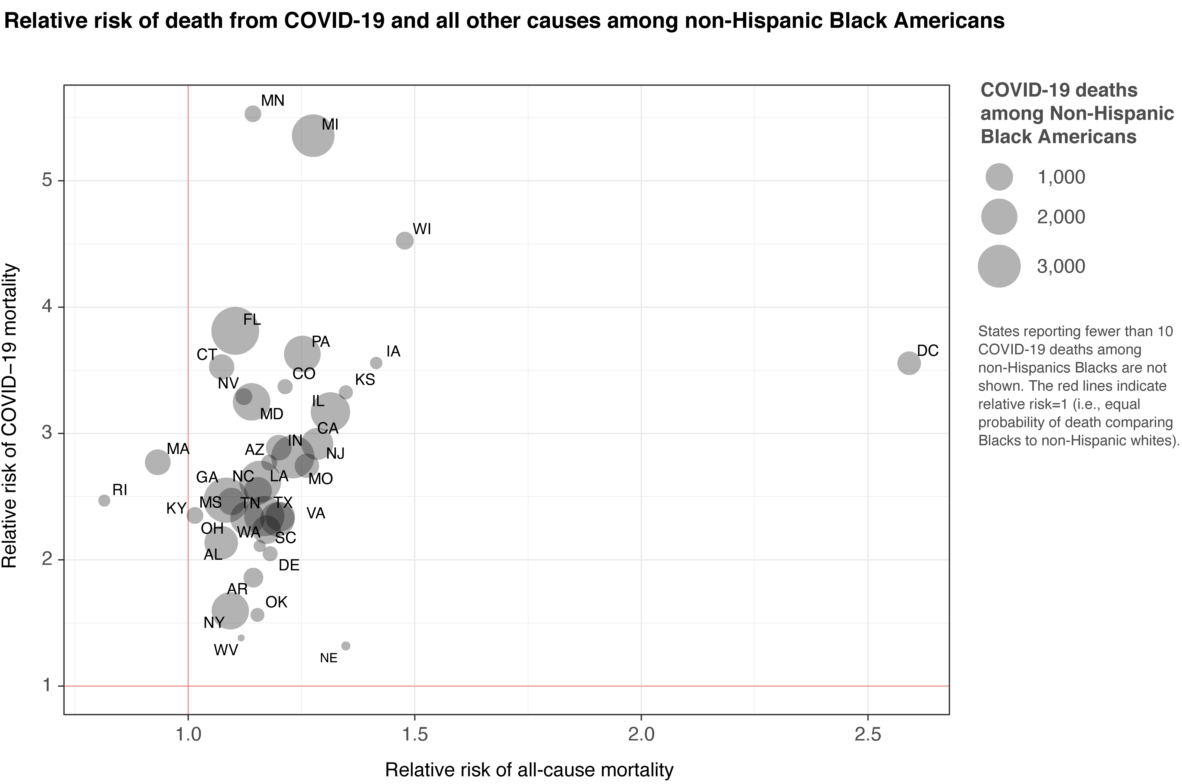 bubble chart of COVID-19 deaths among Black Americans showing elevated risk of death