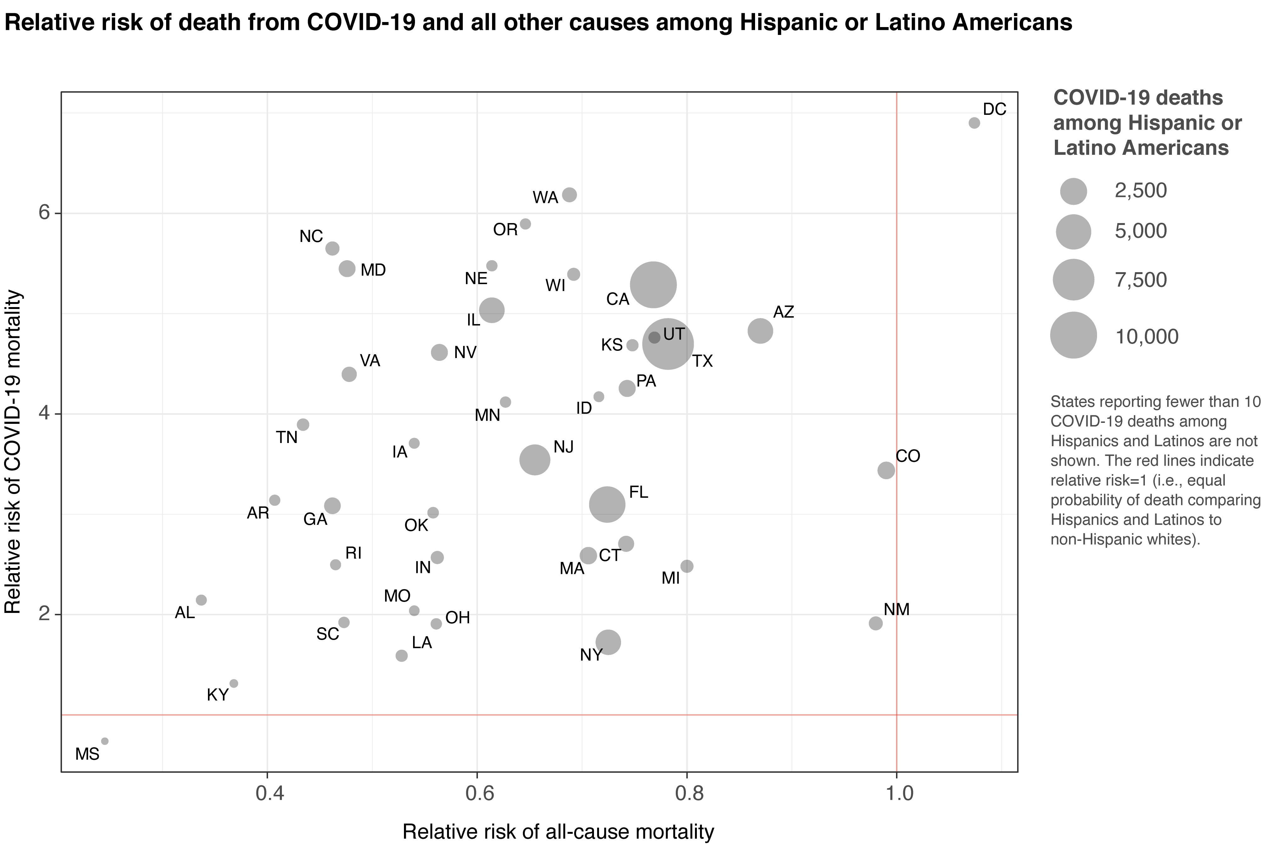 Bubble chart of COVID-19 deaths among Hispanic and Latino Americans showing elevated risk of death