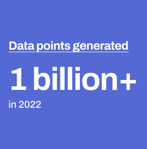 1 billion+ data points generated in 2022