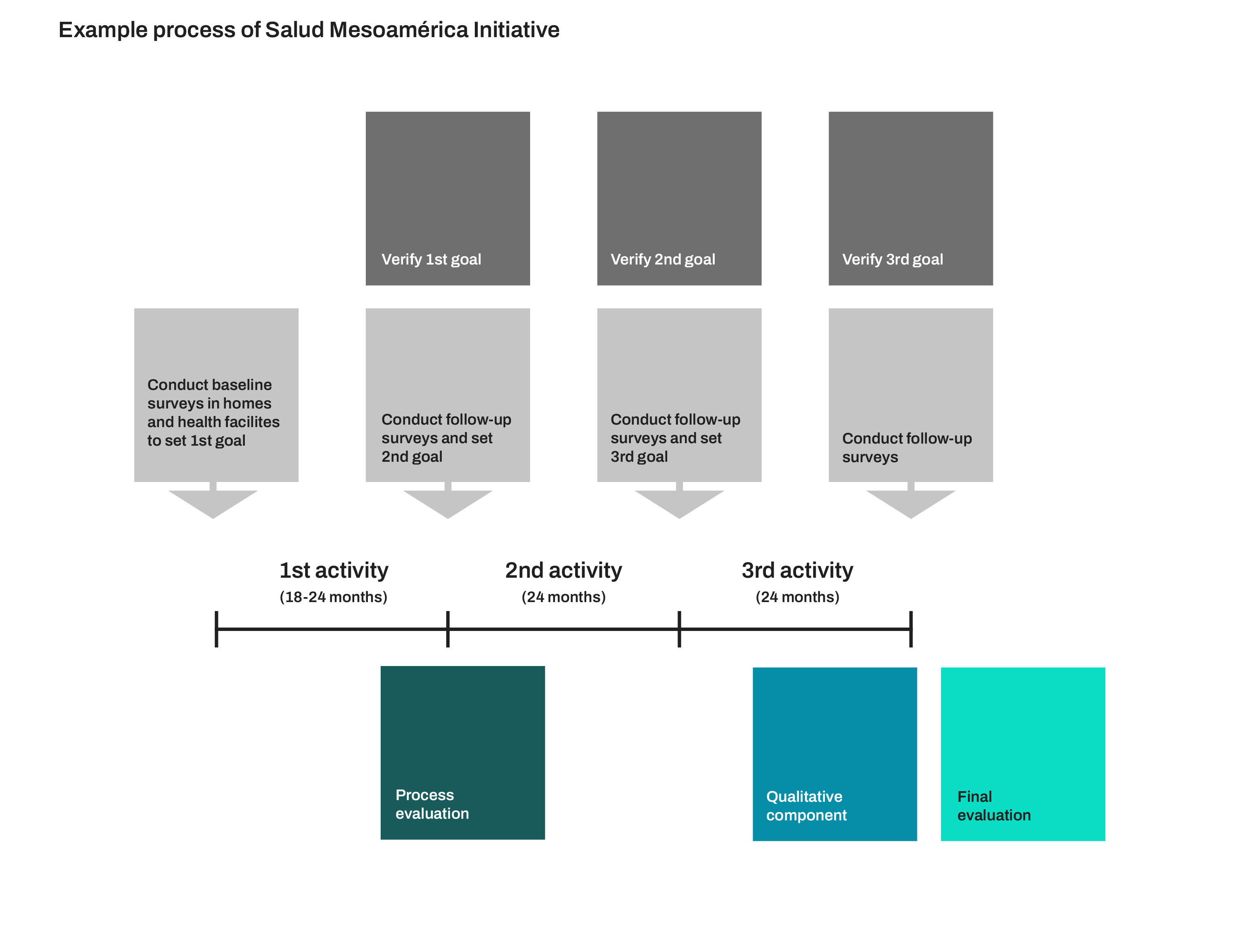 Diagram showing the process of the Salud Mesoamerica Initiative evaluation project. We began by conducting baseline surveys in homes and health facilities and setting a preliminary goal, then conducted three separate intervention activities, each followed by a survey and a new goal for the next phase. We ended with a qualitative component and a final evaluation.