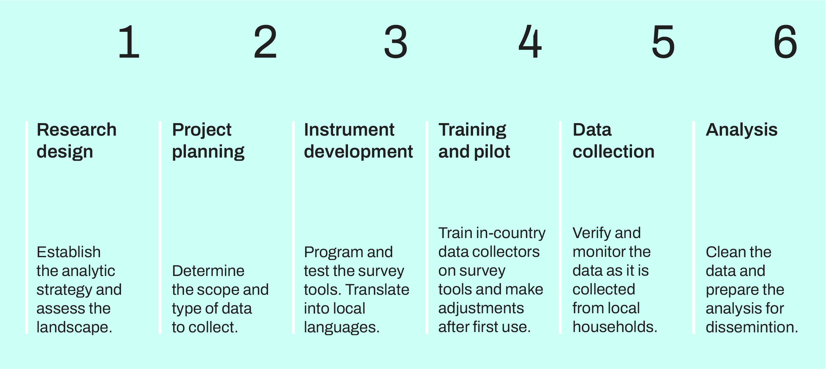 Diagram showing the process for primary data collection: Step 1: research design (establish the analytic strategy and assess the landscape), Step 2: Project planning (Determine the scope and type of data to collect), Step 3: Instrument development (Program and test the survey tools. Translate into local languages), Step 4: training and pilot (Train in-country data collectors on survey tools and make adjustments after first use), Step 5: Data collection (Verify and monitor the data as it is collected from local households), Step 6: Analysis (clean the data and prepare the analysis for dissemination).