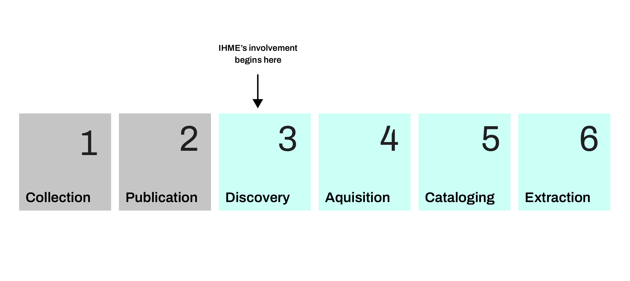 Step 1: Collection, Step 2: Publication (IHME's involvement begins here), Step 3: Discovery, Step 4: Acquisition, Step 5: Cataloging, Step 6: Extraction