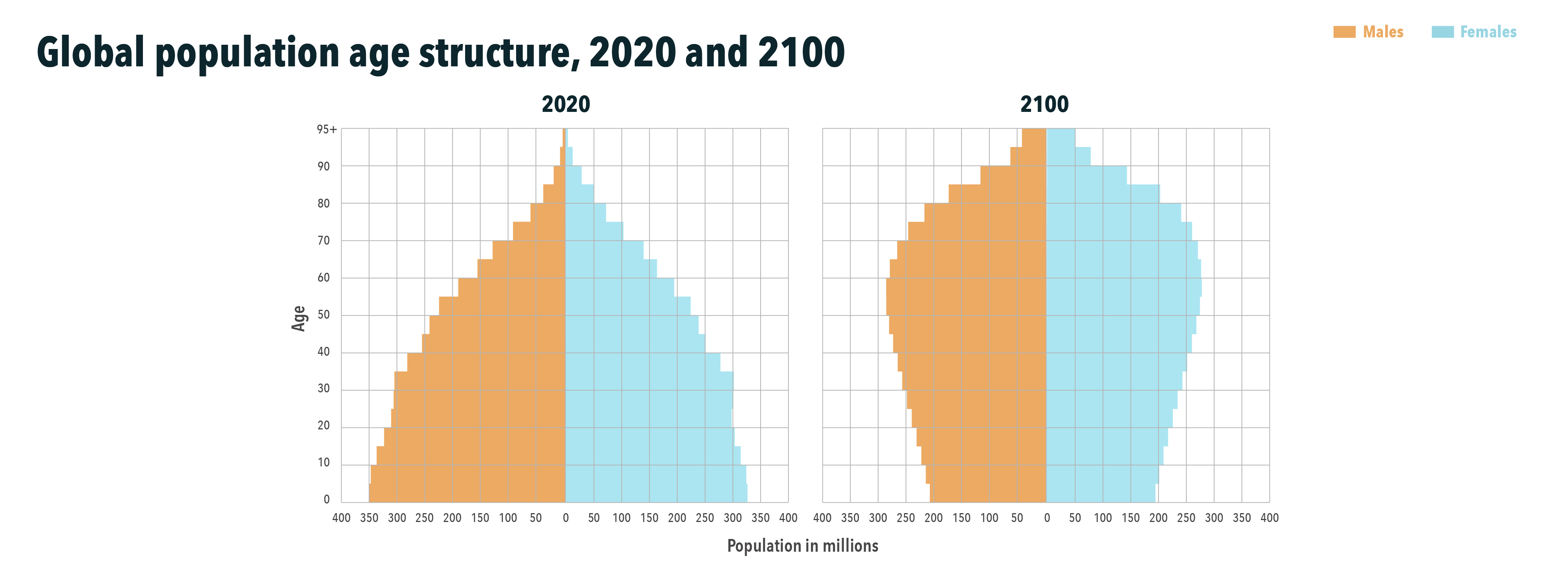Visualization of global population age structure showing older-skewed population predicted in the year 2100
