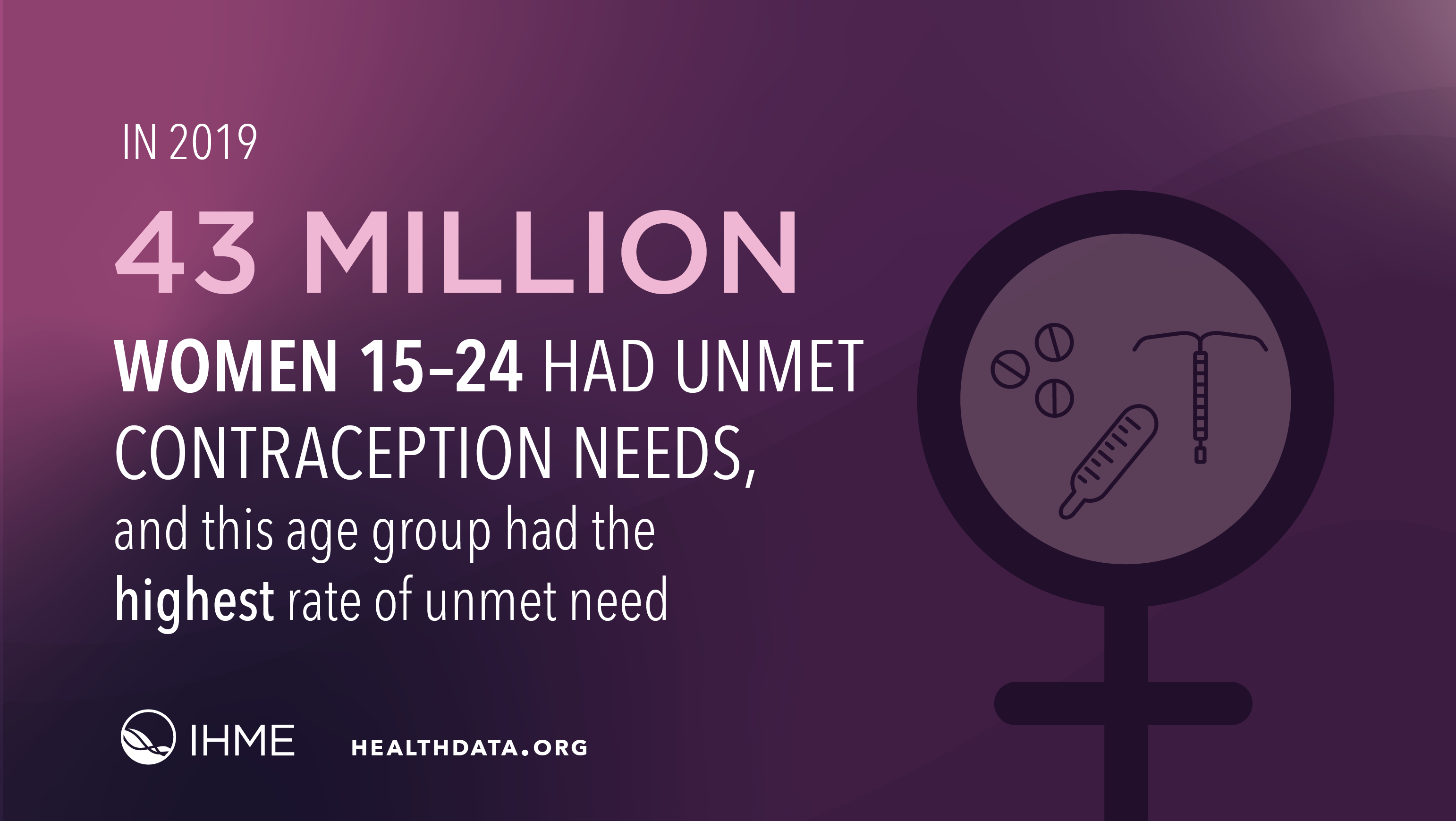 In 2019, 43 million women 15-24 had unmet contraception needs, and this age group had the highest rate of unmet need