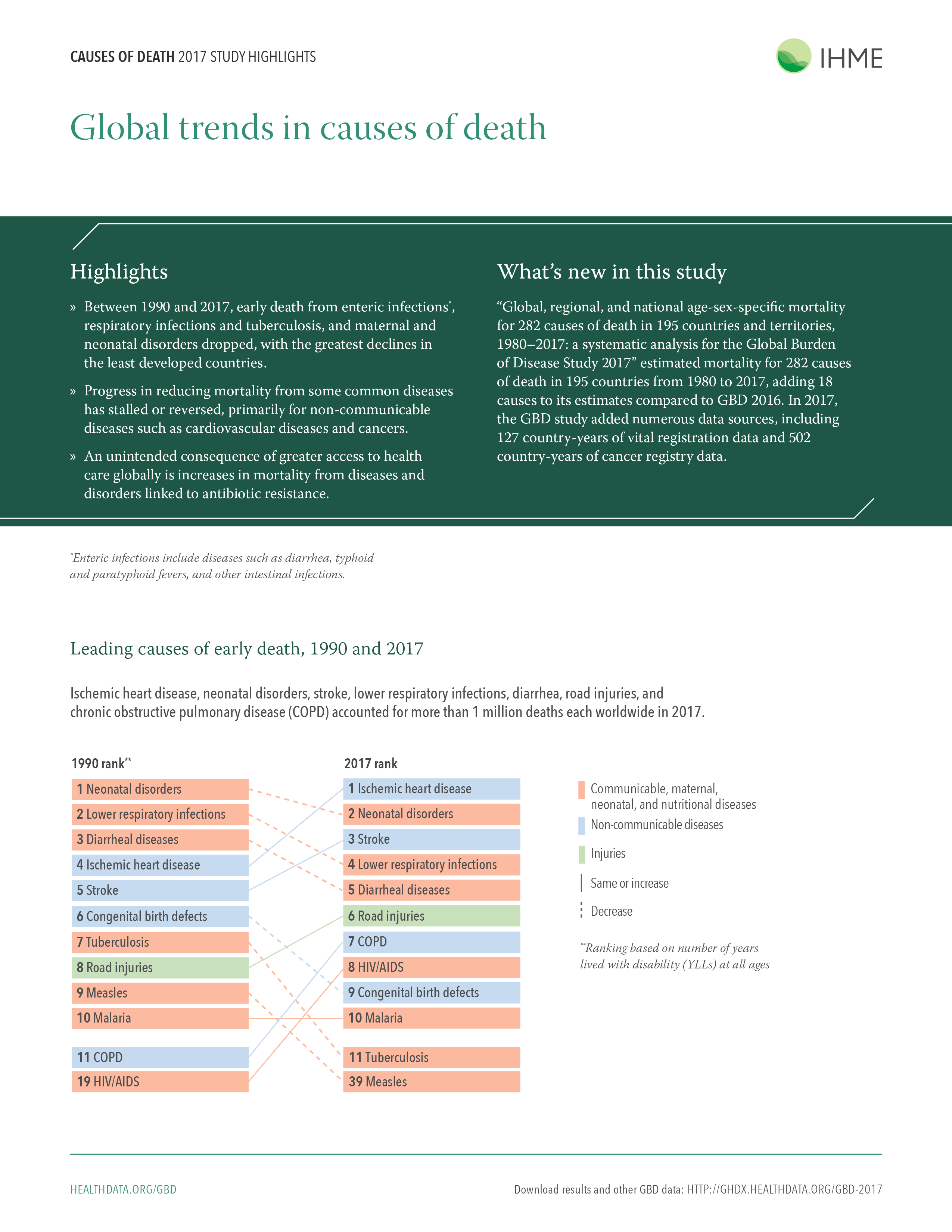 Gbd 2017 study highlights causes of death institute for health