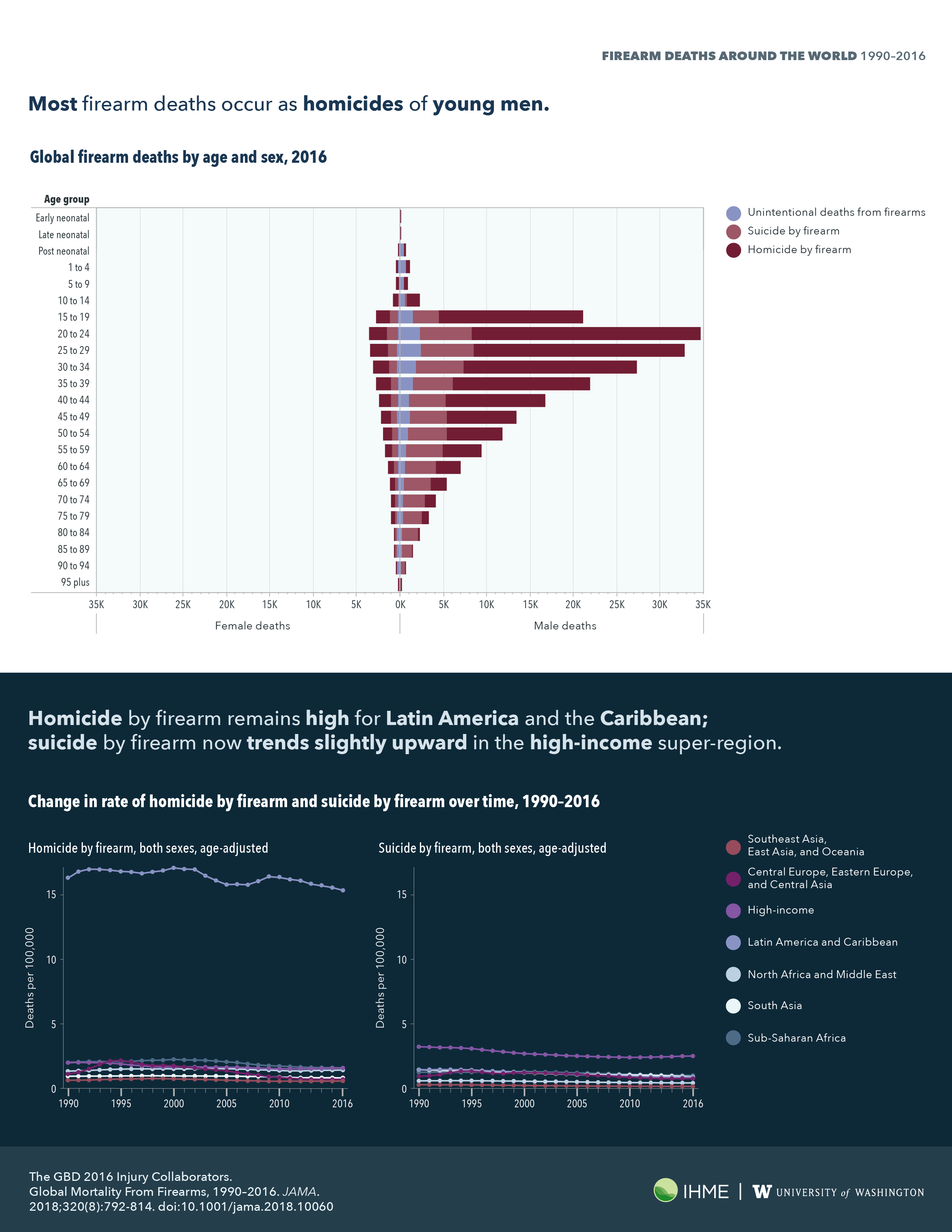 Firearm deaths around the world 1990–2016 | Institute for Health ...
