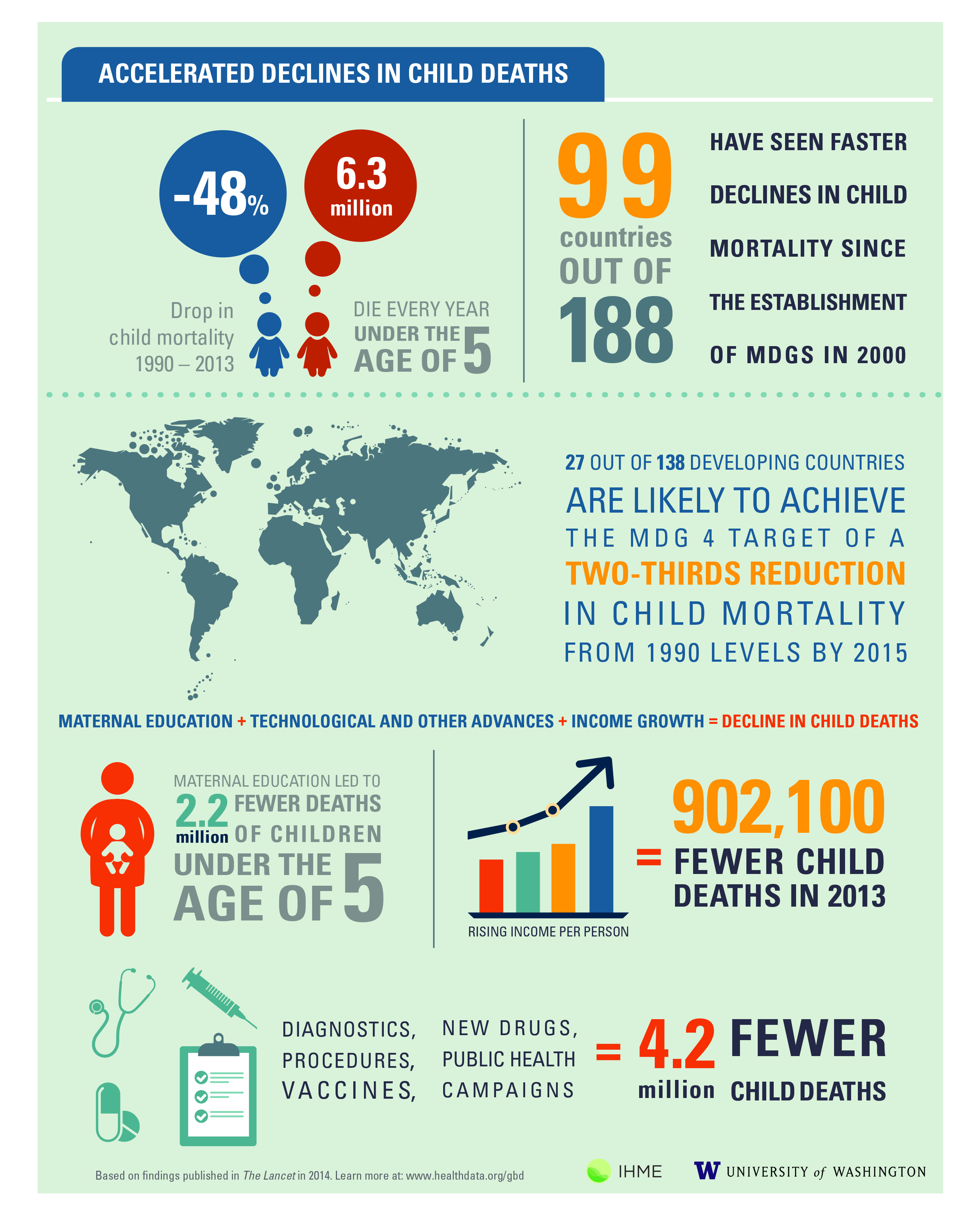Millennium Development Goal 4: Accelerated declines in child deaths