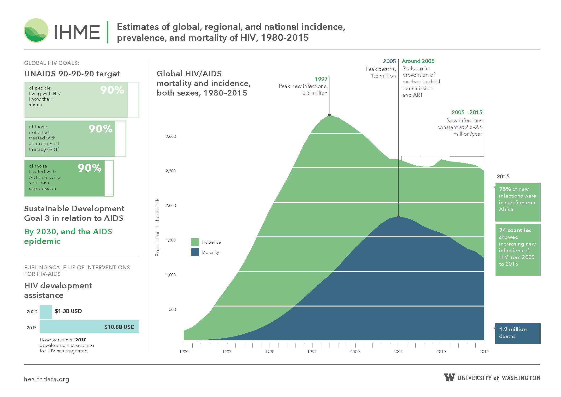Infographic: Estimates of global, regional, and national incidence, prevalence, and mortality of HIV, 1980-2015