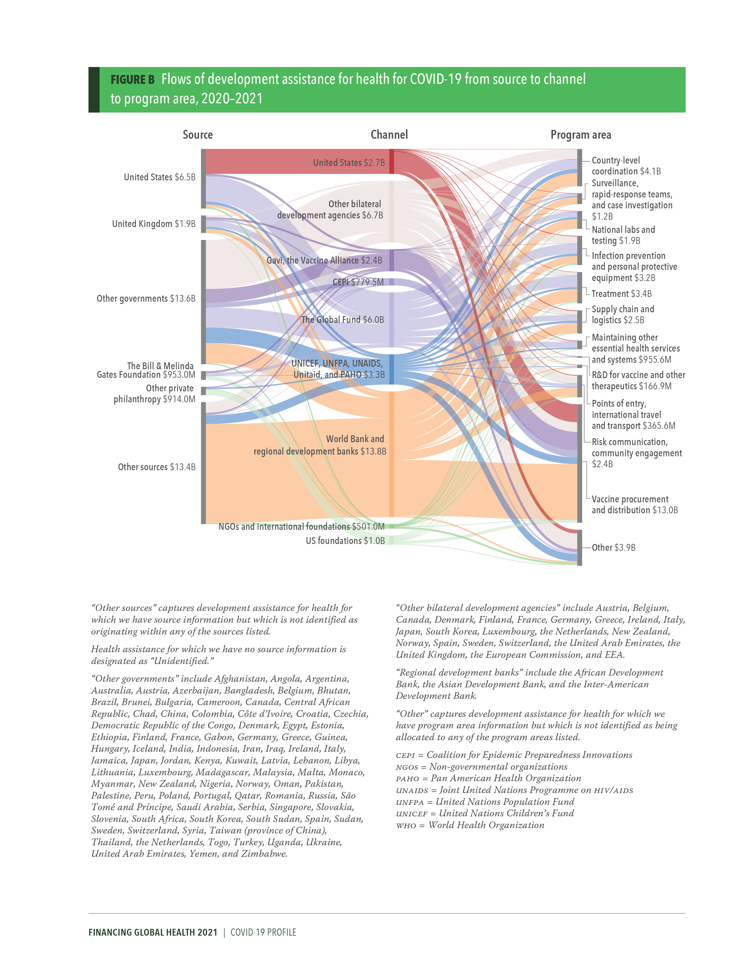 Disease spending profile for COVID-19: page 2 shows a diagram of flows of development assistance for health from source to channel to program area. Download the profile for more details. 