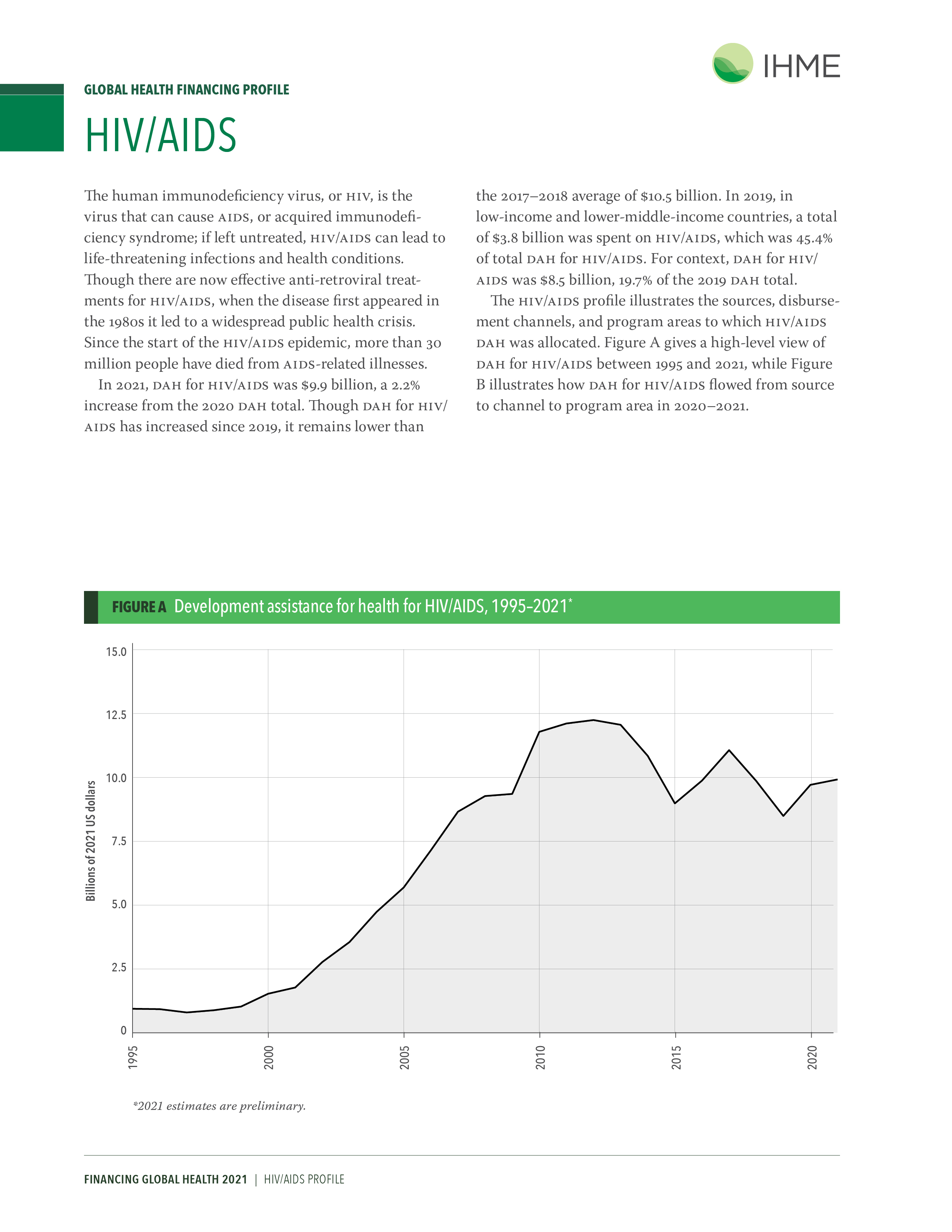 Disease spending profile for HIV/AIDS: page 1 provides an overview of the disease and chart of development assistance for health. Download the profile for additional details.