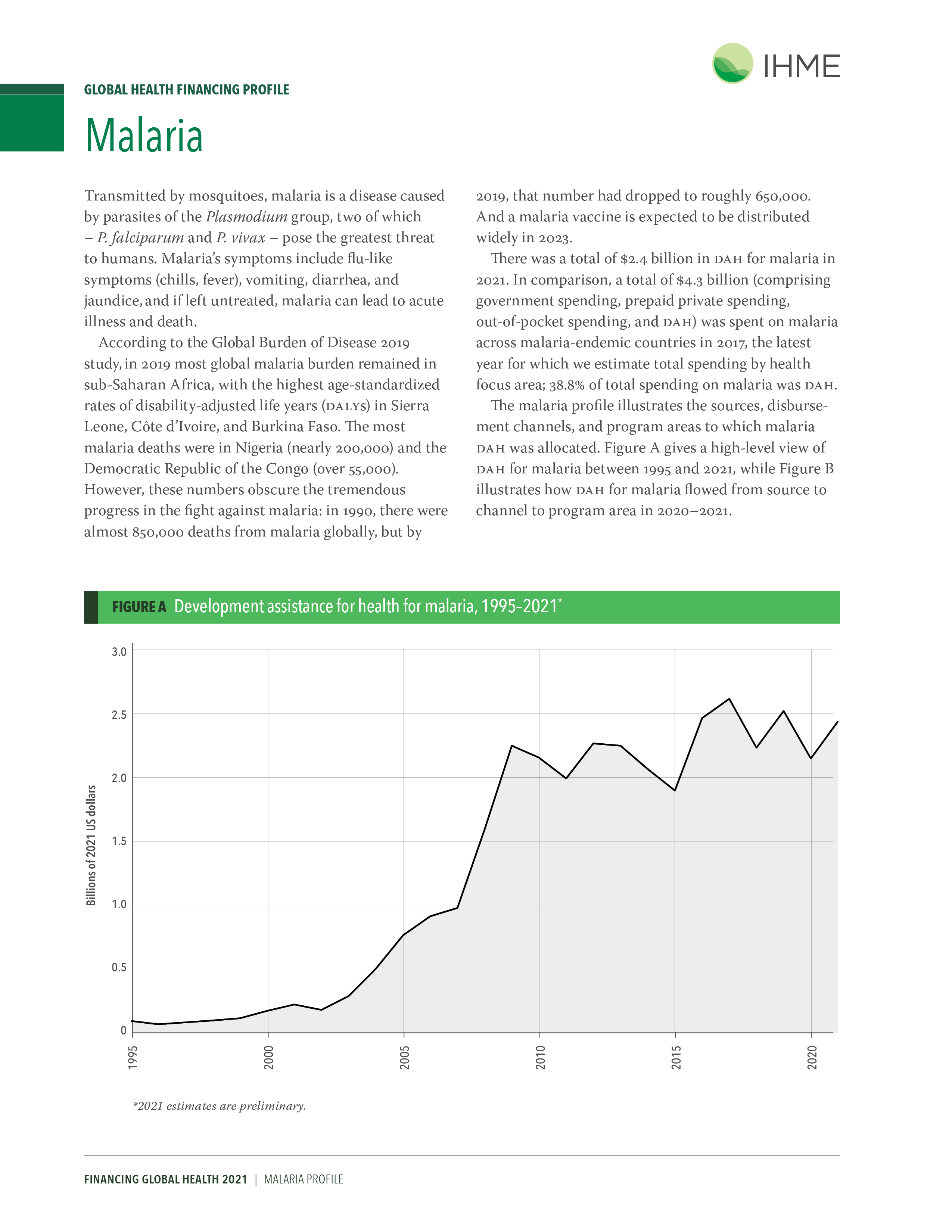 Disease spending profile for malaria: page 1 provides an overview of the expenses of malaria globally and development assistance for health. Download the profile for more details. 