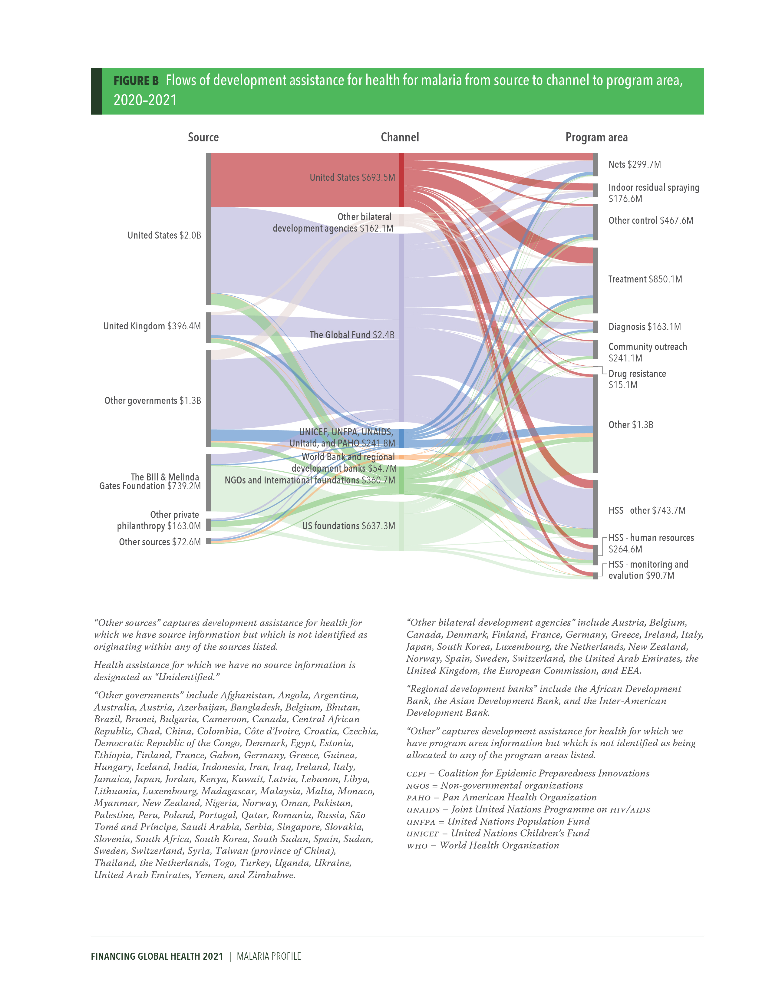 Disease spending profile for malaria: page 2 shows a diagram of flows of development assistance for health from source to channel to program area. Download the profile for more details. 