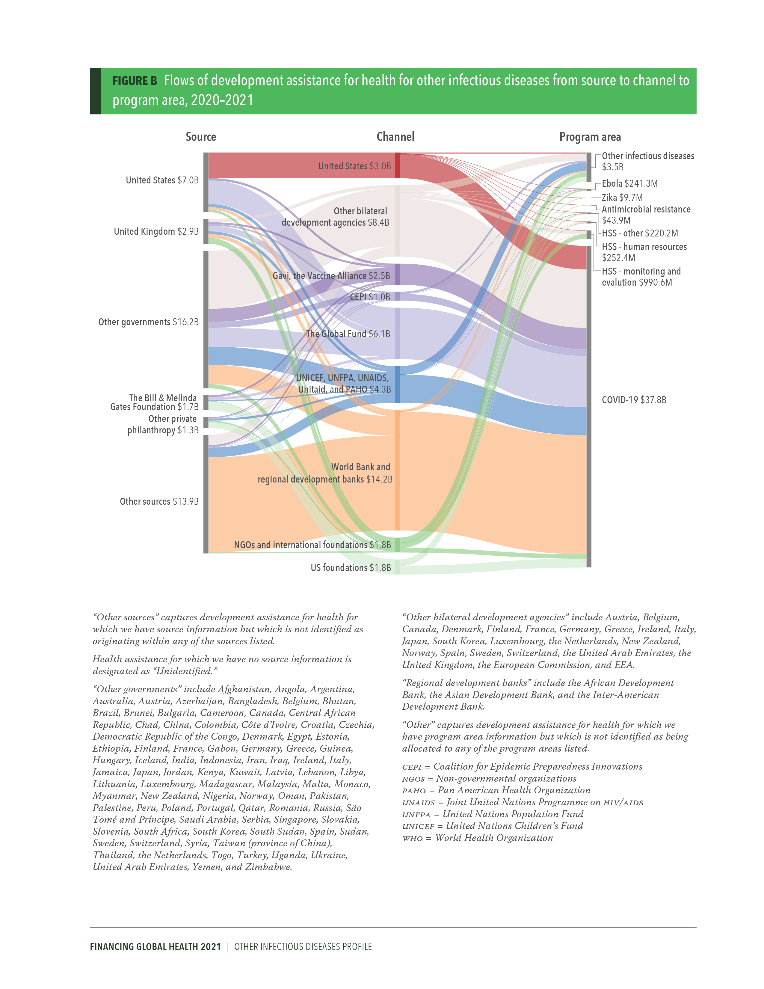 Disease spending profile for other infectious diseases: page 2 shows a diagram of flows of development assistance for health from source to channel to program area. Download the profile for more details. 
