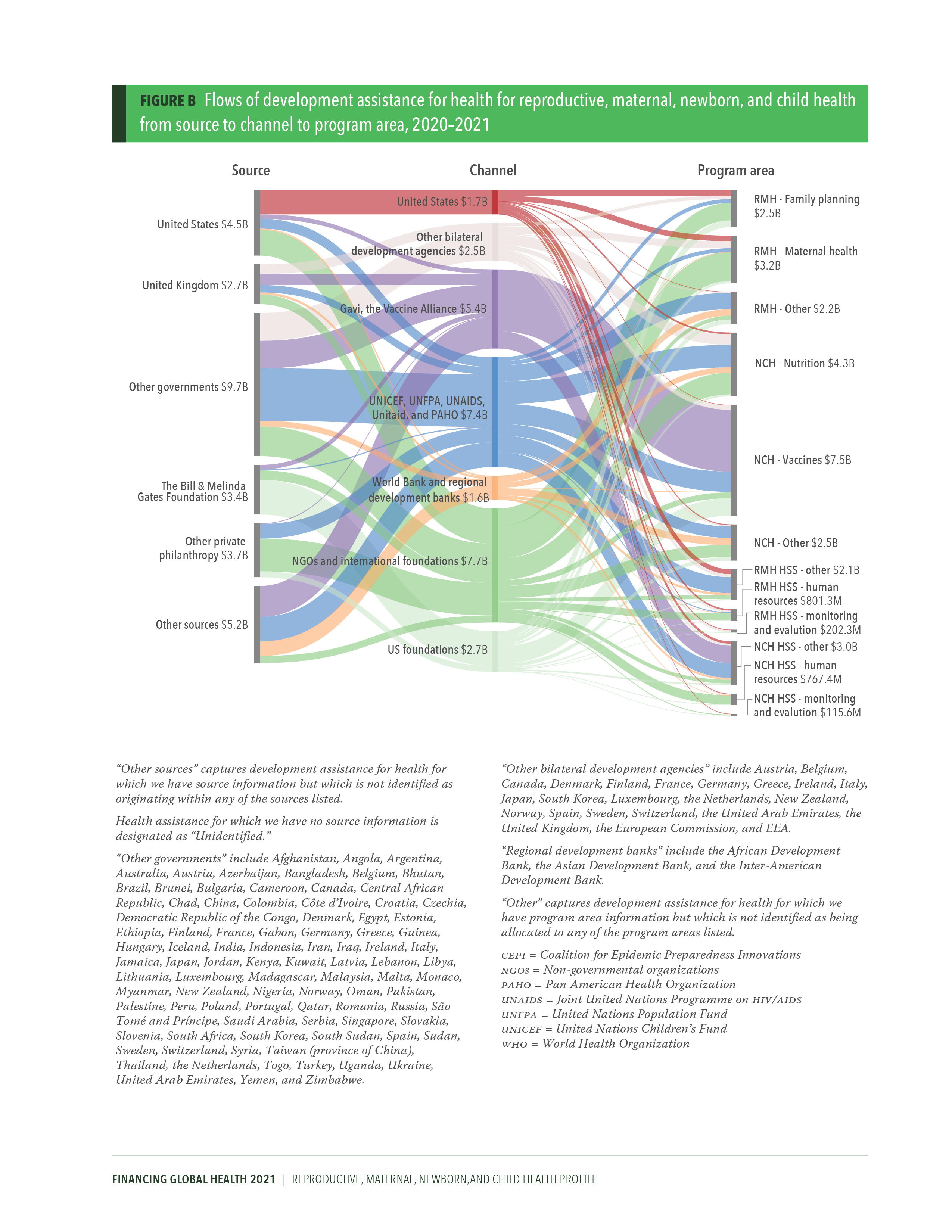 Disease spending profile for reproductive, maternal, newborn, and child health: page 2 shows a diagram of flows of development assistance for health from source to channel to program area. Download the profile for more details. 