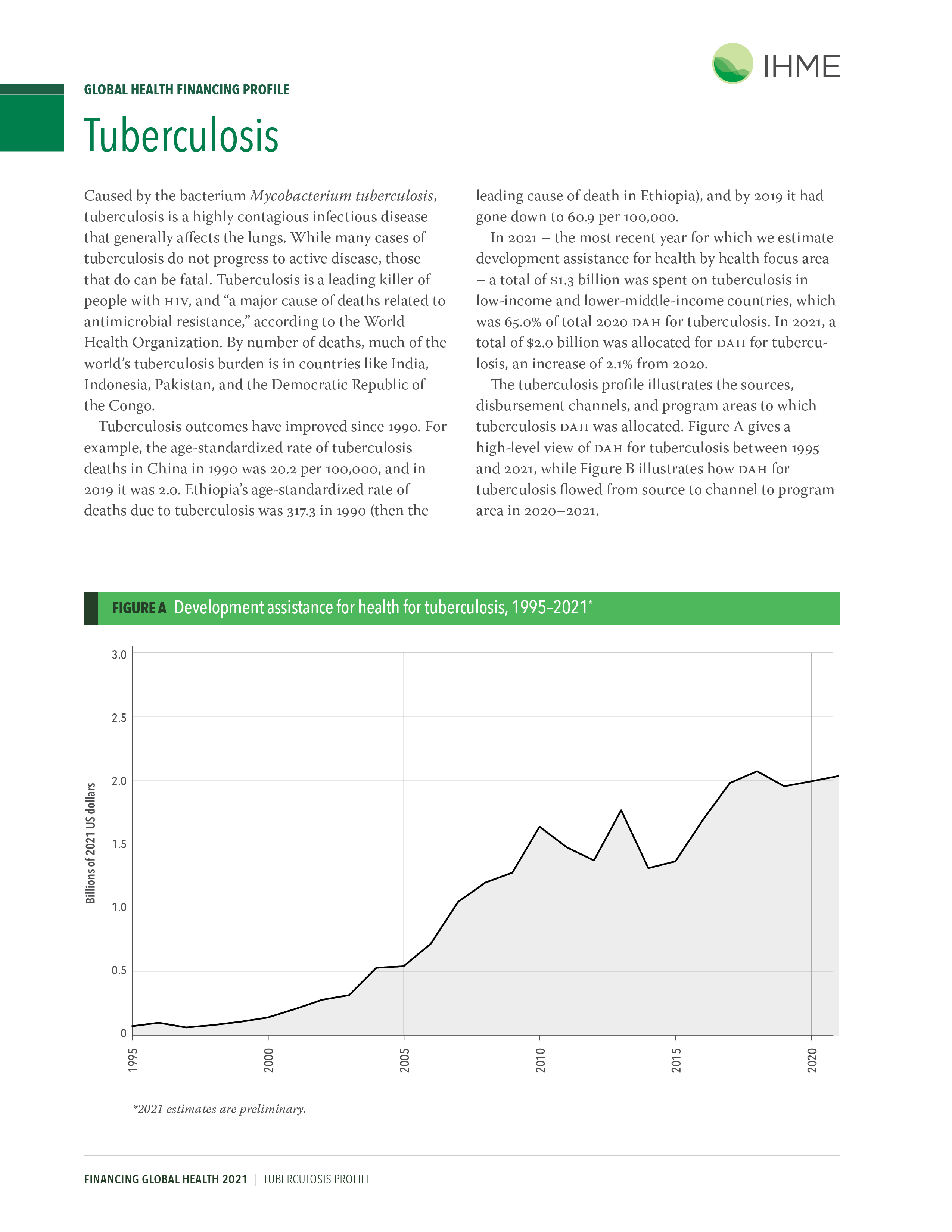 Disease spending profile for tuberculosis: page 1 provides an overview of the expenses of tuberculosis globally and development assistance for health. Download the profile for more details. 
