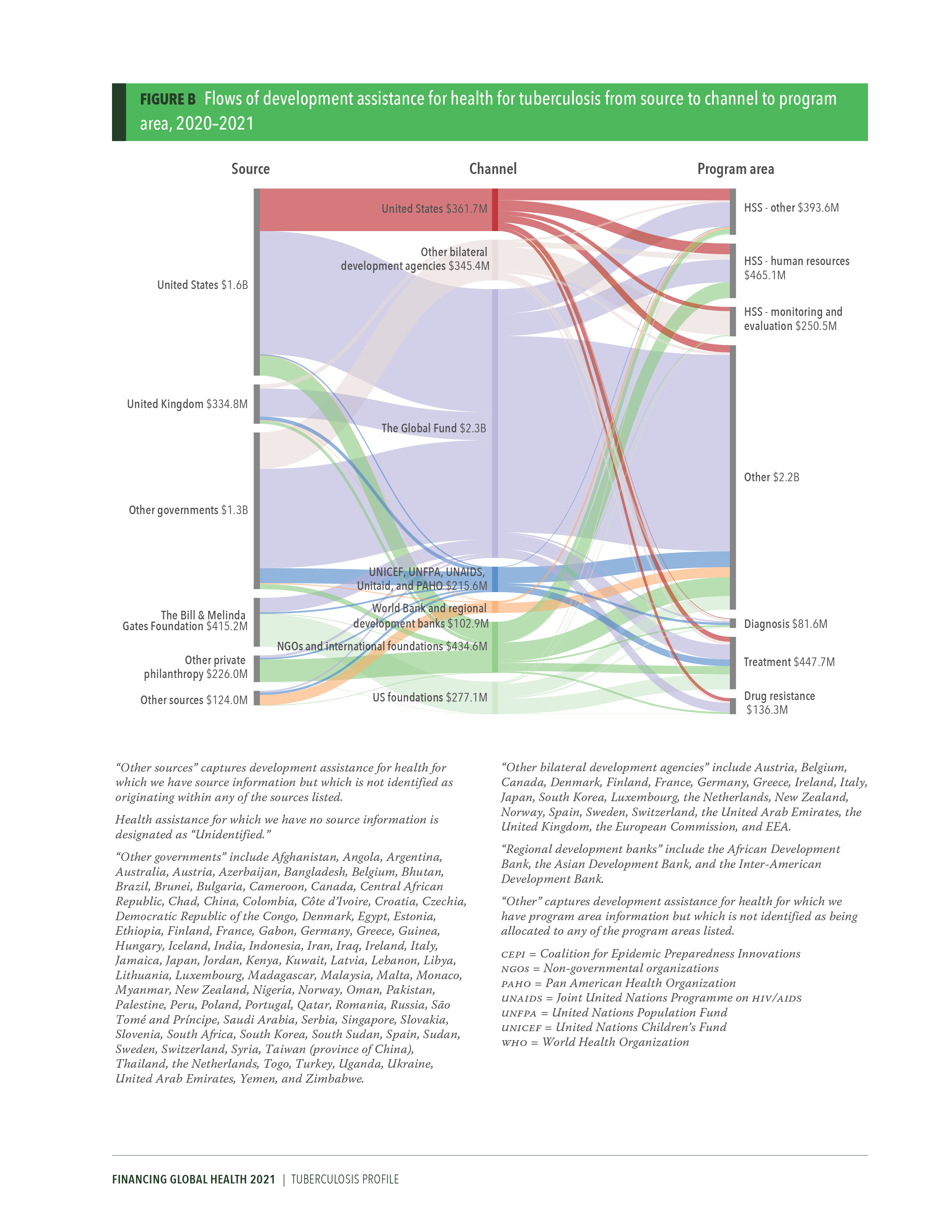 Disease spending profile for tuberculosis: page 2 shows a diagram of flows of development assistance for health from source to channel to program area. Download the profile for more details. 