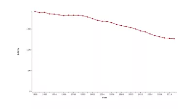 Figure showing decline in DALYs due to maternal disorders