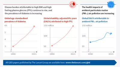 charts showing increasing health loss from high BMI, high fasting plasma glucose, and air pollution