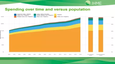 Spending over time and versus population