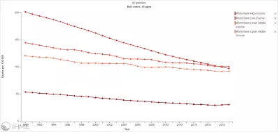  A line chart that shows how disparities between high- and low-income countries stubbornly remain, though there is a bright spot. Since 1990, while death rates linked to air pollution declined slightly for high-, upper-middle-, and lower-middle-income countries, death rates for low-income countries dropped more markedly thanks to the adoption of cleaner cooking fuels.  